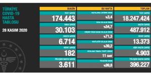 CORONAVİRÜS TABLOSUNDA BUGÜN (28 KASIM 2020)