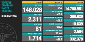 CORONAVİRÜS TABLOSUNDA BUGÜN (05 KASIM 2020)