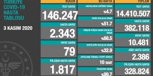 CORONAVİRÜS TABLOSUNDA BUGÜN (03.11.2020)