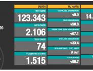 CORONAVİRÜS TABLOSUNDA BUGÜN (01.11.2020)
