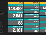 CORONAVİRÜS TABLOSUNDA BUGÜN (12.11.2020)