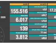 CORONAVİRÜS TABLOSUNDA BUGÜN (22 KASIM 2020)