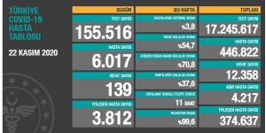 CORONAVİRÜS TABLOSUNDA BUGÜN (22 KASIM 2020)