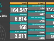 CORONAVİRÜS TABLOSUNDA BUGÜN 25 KASIM 2020