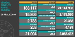 CORONAVİRÜS TABLOSUNDA BUGÜN (29 ARALIK 2020)