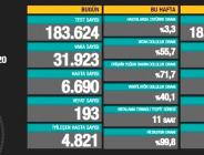 CORONAVİRÜS TABLOSUNDA BUGÜN (02 ARALIK 2020)