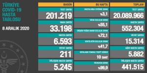 CORONAVİRÜS TABLOSUNDA BUGÜN (08 ARALIK 2020)