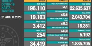 CORONAVİRÜS TABLOSUNDA BUGÜN (21 ARALIK 2020)