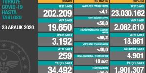 CORONAVİRÜS TABLOSUNDA BUGÜN (23 ARALIK 2020)