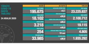 CORONAVİRÜS TABLOSUNDA BUGÜN (24 ARALIK 2020)