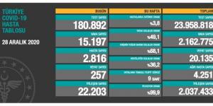 CORONAVİRÜS TABLOSUNDA BUGÜN (28 ARALIK 2020)
