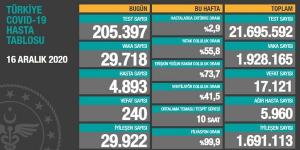 CORONAVİRÜS TABLOSUNDA BUGÜN (16 ARALIK 2020)