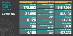 CORONAVİRÜS TABLOSUNDA BUGÜN (05 ARALIK 2020)