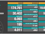 CORONAVİRÜS TABLOSUNDA BUGÜN (06 ARALIK 2020)
