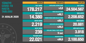 CORONAVİRÜS TABLOSUNDA BUGÜN (31 ARALIK 2020)
