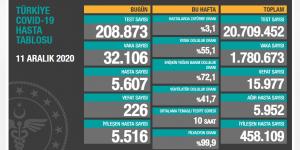 CORONAVİRÜS TABLOSUNDA BUGÜN (11 ARALIK 2020)