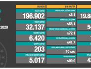 CORONAVİRÜS TABLOSUNDA BUGÜN (07 ARALIK 2020)
