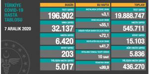 CORONAVİRÜS TABLOSUNDA BUGÜN (07 ARALIK 2020)