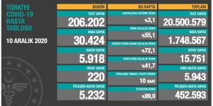 CORONAVİRÜS TABLOSUNDA BUGÜN (10 ARALIK 2020) Vefat sayısında yeni rekor!