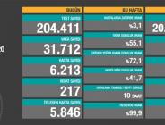CORONAVİRÜS TABLOSUNDA BUGÜN (09 ARALIK 2020)
