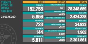 CORONAVİRÜS TABLOSUNDA BUGÜN (23 OCAK 2021)