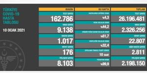 CORONAVİRÜS TABLOSUNDA BUGÜN (10 OCAK 2021)