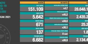 CORONAVİRÜS TABLOSUNDA BUGÜN (25 OCAK 2021)