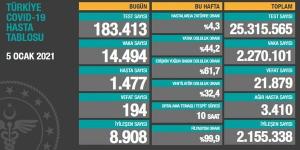 CORONAVİRÜS TABLOSUNDA BUGÜN (05 OCAK 2021)