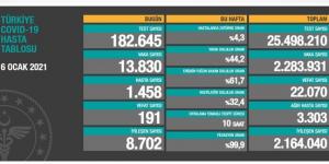 CORONAVİRÜS TABLOSUNDA BUGÜN (06 OCAK 2021)