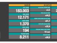 CORONAVİRÜS TABLOSUNDA BUGÜN (07 OCAK 2021)