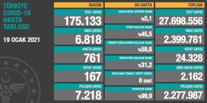 CORONAVİRÜS TABLOSUNDA BUGÜN (19 OCAK 2021)