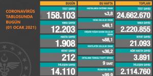 CORONAVİRÜS TABLOSUNDA BUGÜN (01 OCAK 2021)