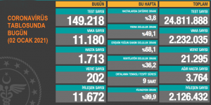 CORONAVİRÜS TABLOSUNDA BUGÜN (02 OCAK 2021)