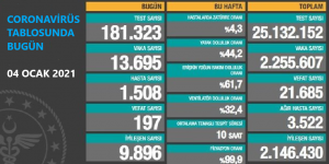 CORONAVİRÜS TABLOSUNDA BUGÜN (04 OCAK 2021)
