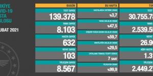CORONAVİRÜS TABLOSUNDA BUGÜN (08 ŞUBAT 2021)