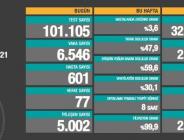 CORONAVİRÜS TABLOSUNDA BUGÜN (21 ŞUBAT 2021)