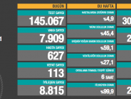 CORONAVİRÜS TABLOSUNDA BUGÜN (04 ŞUBAT 2021)
