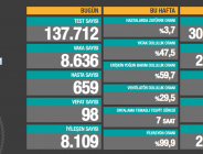 CORONAVİRÜS TABLOSUNDA BUGÜN (09 ŞUBAT 2021)