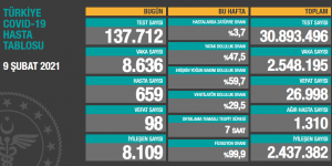 CORONAVİRÜS TABLOSUNDA BUGÜN (09 ŞUBAT 2021)