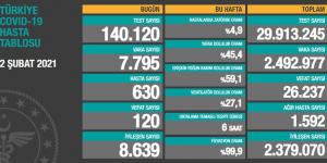 CORONAVİRÜS TABLOSUNDA BUGÜN (02 ŞUBAT 2021)