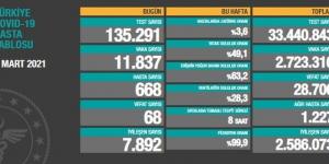 CORONAVİRÜS TABLOSUNDA BUGÜN (02 MART 2021)