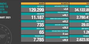 CORONAVİRÜS TABLOSUNDA BUGÜN (07 MART 2021)