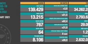 CORONAVİRÜS TABLOSUNDA BUGÜN (08 MART 2021)