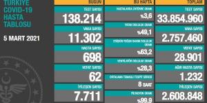 CORONAVİRÜS TABLOSUNDA BUGÜN (05 MART 2021)