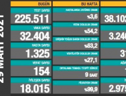 CORONAVİRÜS TABLOSUNDA BUGÜN (29 MART 2021)