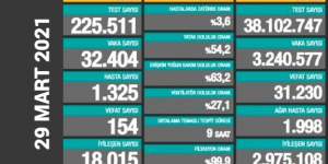 CORONAVİRÜS TABLOSUNDA BUGÜN (29 MART 2021)