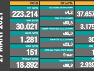 CORONAVİRÜS TABLOSUNDA BUGÜN (27 MART 2021)