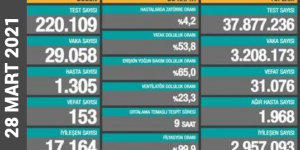 CORONAVİRÜS TABLOSUNDA BUGÜN (28 MART 2021)