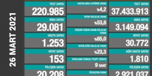 CORONAVİRÜS TABLOSUNDA BUGÜN (26 MART 2021)