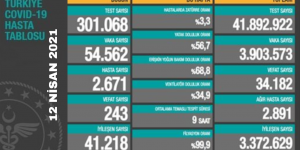 CORONAVİRÜS TABLOSUNDA BUGÜN (12 NİSAN 2021)